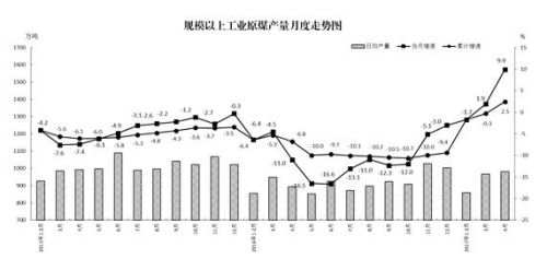 4月份能源生產(chǎn)情況