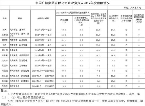 7大電力央企高層工資曝光，舒印彪、孟振平等大佬誰(shuí)年薪最高？