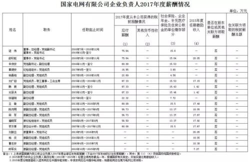 7大電力央企高層工資曝光，舒印彪、孟振平等大佬誰年薪最高？