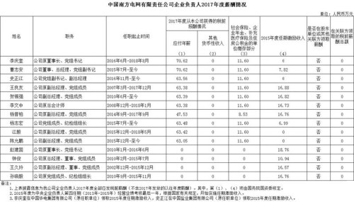 7大電力央企高層工資曝光，舒印彪、孟振平等大佬誰(shuí)年薪最高？
