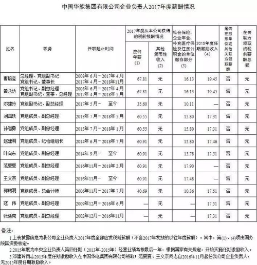 7大電力央企高層工資曝光，舒印彪、孟振平等大佬誰(shuí)年薪最高？