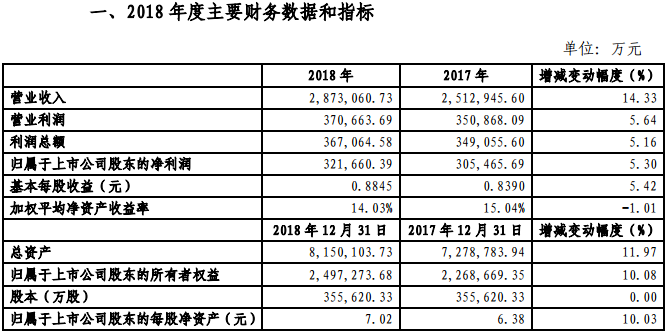 金風科技2018年凈利321660.39萬元，同比增長5.3%