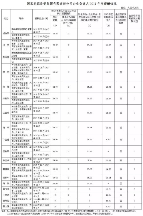 7大電力央企高層工資曝光，舒印彪、孟振平等大佬誰(shuí)年薪最高？