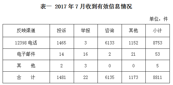 2017年7月12398能源監(jiān)管熱線投訴舉報處理情況通報