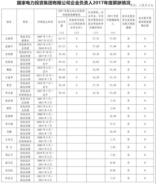 7大電力央企高層工資曝光，舒印彪、孟振平等大佬誰(shuí)年薪最高？