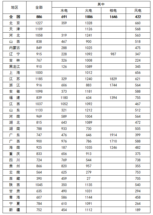 2016年一季度全國6000千瓦及以上電廠發(fā)電設備平均利用小時情況