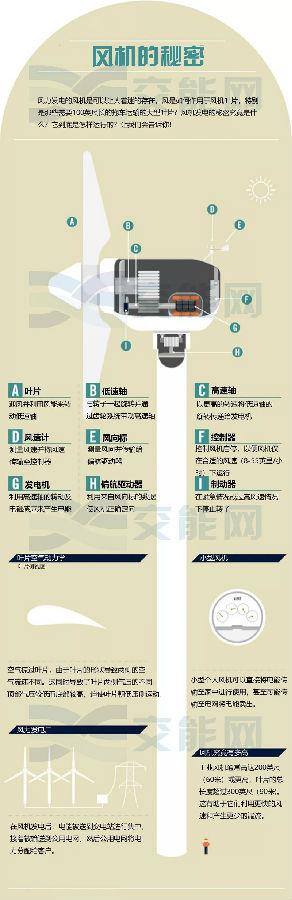 風(fēng)力發(fā)電的核心—風(fēng)機(jī)是如何運(yùn)行的？