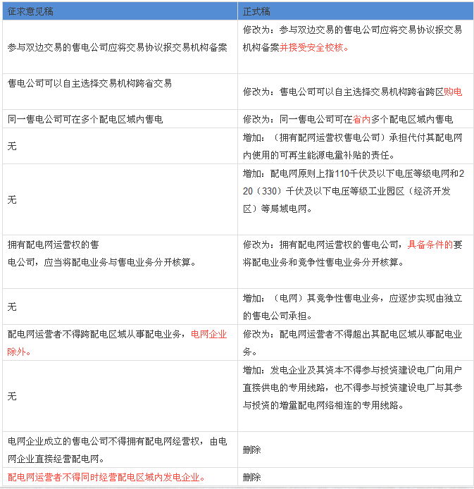 解讀配網(wǎng)、售電政策：與征求意見稿有何不同？