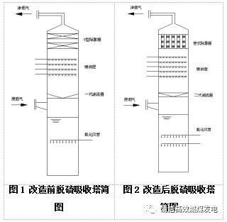 超低排放技術(shù)在中高硫煤電廠的應(yīng)用實(shí)例