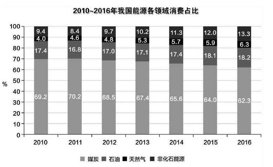 我國能源生產現(xiàn)新世紀以來首次負增長