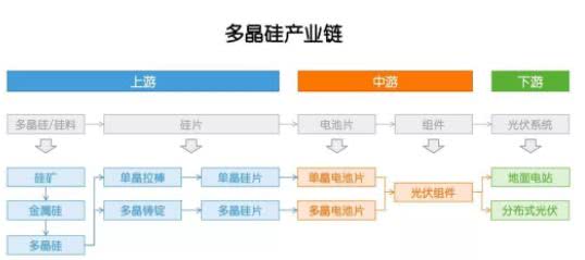 多晶硅：因?yàn)楣夥?，成也政策，敗也政? width=