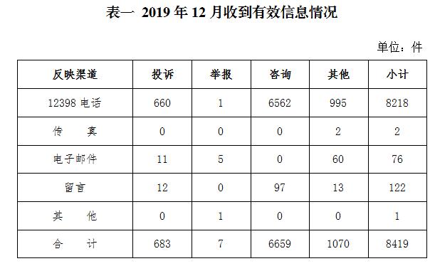 2019年12月12398能源監(jiān)管熱線(xiàn)投訴舉報(bào)處理情況通報(bào)