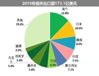 海外疫情嚴(yán)峻，七成依賴(lài)出口的中國(guó)光伏組件怎么辦?