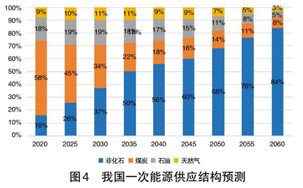 碳中和、電力系統(tǒng)脫碳與煤電退出