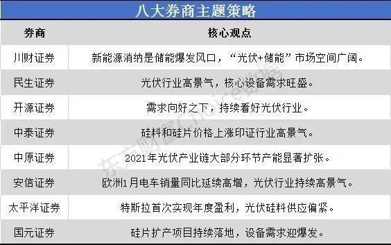 一沾“光伏”就火！市場(chǎng)空間幾何？來(lái)看看八大券商如何看