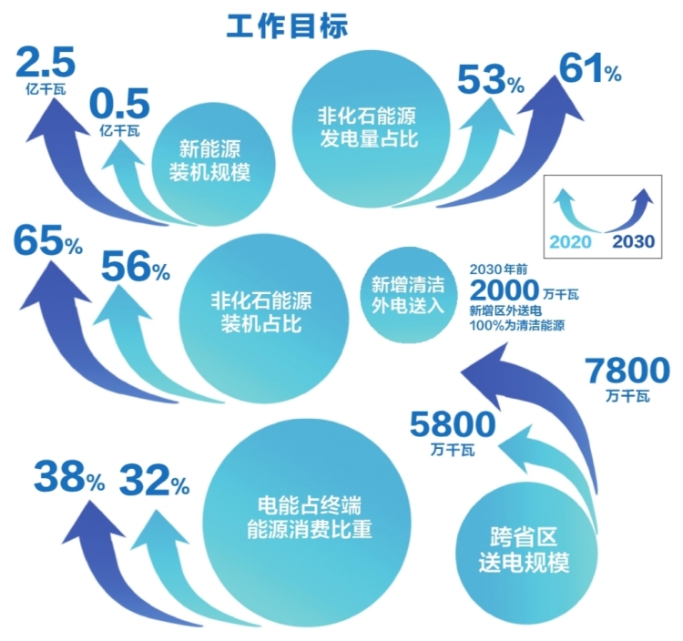 南方電網公司發(fā)布服務碳達峰、碳中和工作方案