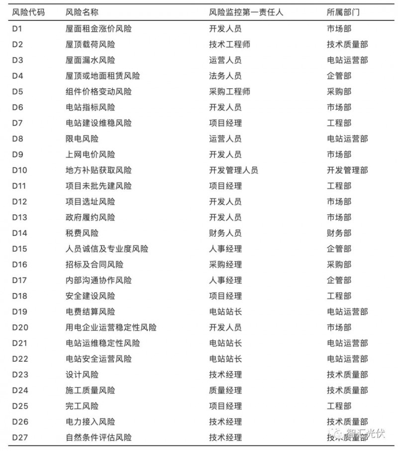 國內(nèi)光伏項目的27項風險及規(guī)避措施！