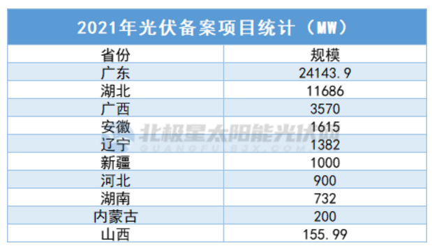 中廣核5.7GW、華潤(rùn)5GW……3個(gè)月超45GW，光伏項(xiàng)目備案“井噴”！