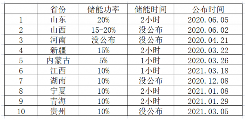 光伏要強(qiáng)配儲(chǔ)能，怎么設(shè)計(jì)才劃算？