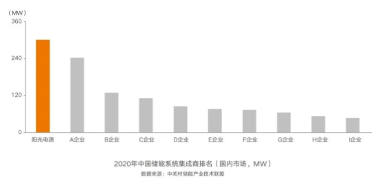 連續(xù)五年第一，陽(yáng)光電源再獲儲(chǔ)能雙料冠軍