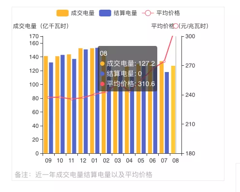 蒙西2021年發(fā)電量調(diào)控征求意見: 競、平價風(fēng)、光項目保量保價小時數(shù)降至400/300h