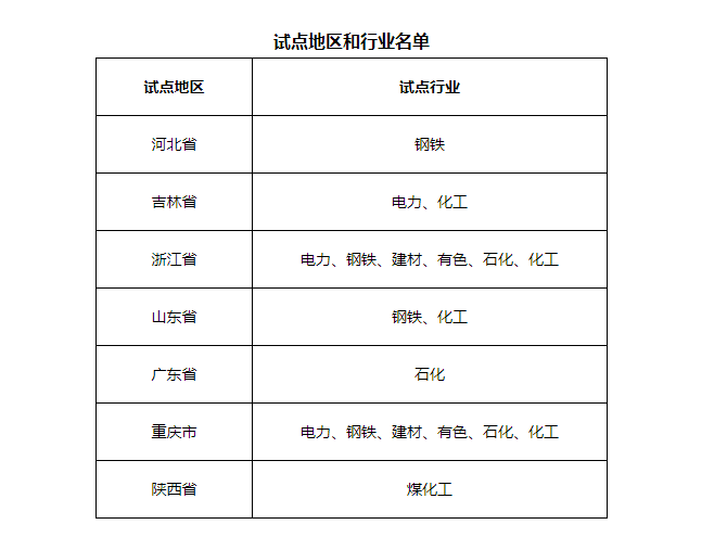 7省市開展電力、鋼鐵、化工行業(yè)碳排放環(huán)評(píng)試點(diǎn)，光伏迎來新機(jī)遇