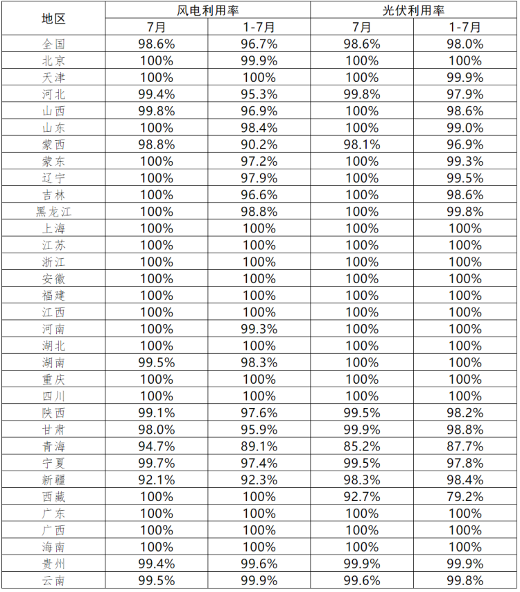 青海、西藏光伏利用率偏低！7月各省新能源并網(wǎng)消納情況正式公布