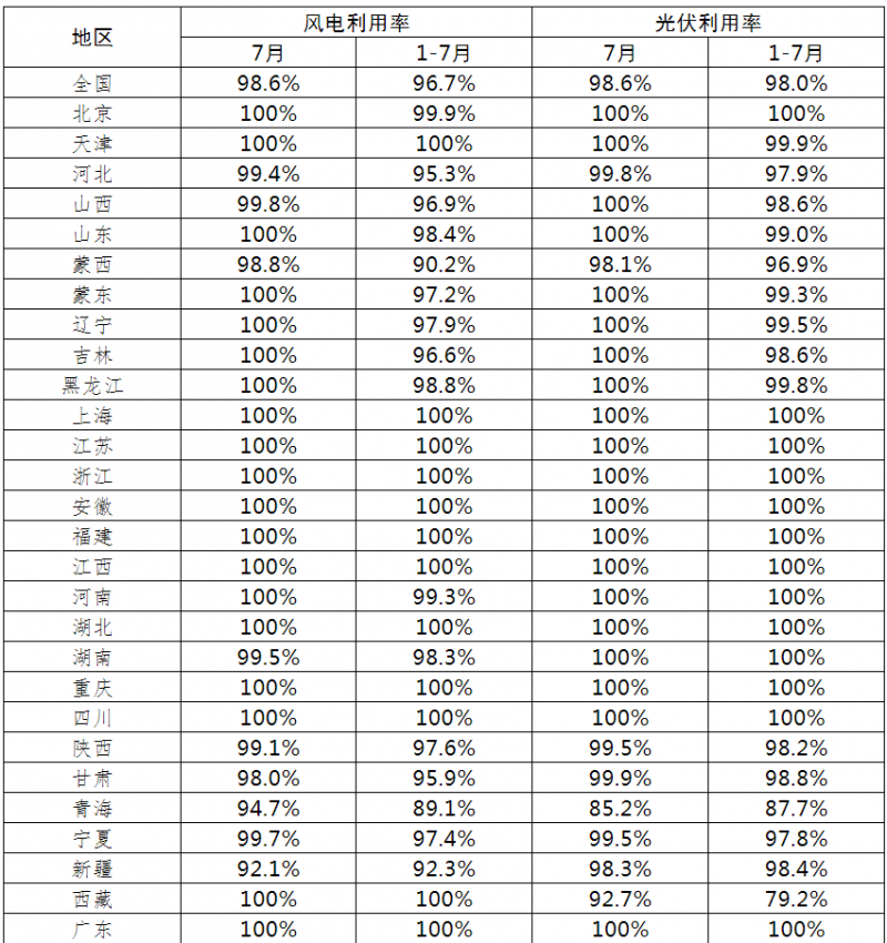 光伏利用率98.6%！2021年7月全國(guó)新能源并網(wǎng)消納情況公布