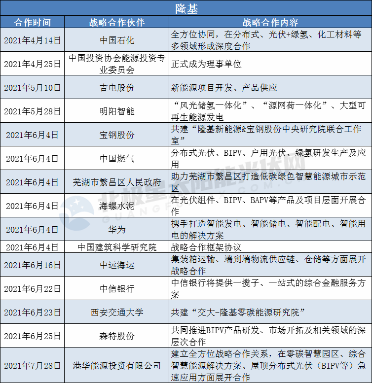 隆基、陽光、華為、晶澳等光伏龍頭擴(kuò)大“朋友圈”： 簽訂超100個(gè)戰(zhàn)略合作協(xié)議