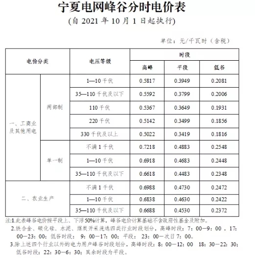 寧夏自治區(qū)：完善峰谷分時(shí)電價(jià)機(jī)制  峰段電價(jià)上浮50%！