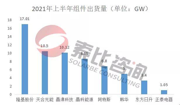 2021年光伏上半年財(cái)報(bào)解讀：105家企業(yè)總營收3712億元，同比增長146%；凈利潤450.58億元，同比增長61.72%