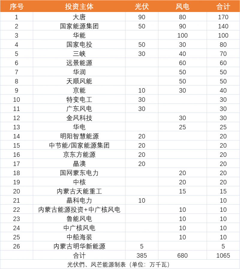 內(nèi)蒙古10.65GW風(fēng)、光保障項目優(yōu)選公示：大唐、國家能源集團(tuán)、華能、國家電投、三峽領(lǐng)銜