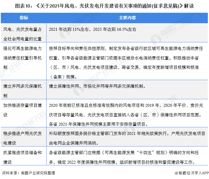 圖表10：《關(guān)于2021年風(fēng)電、光伏發(fā)電開發(fā)建設(shè)有關(guān)事項(xiàng)的通知(征求意見稿)》解讀