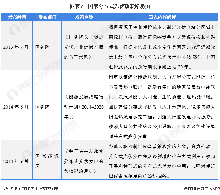 圖表7：國(guó)家分布式光伏政策解讀(1)