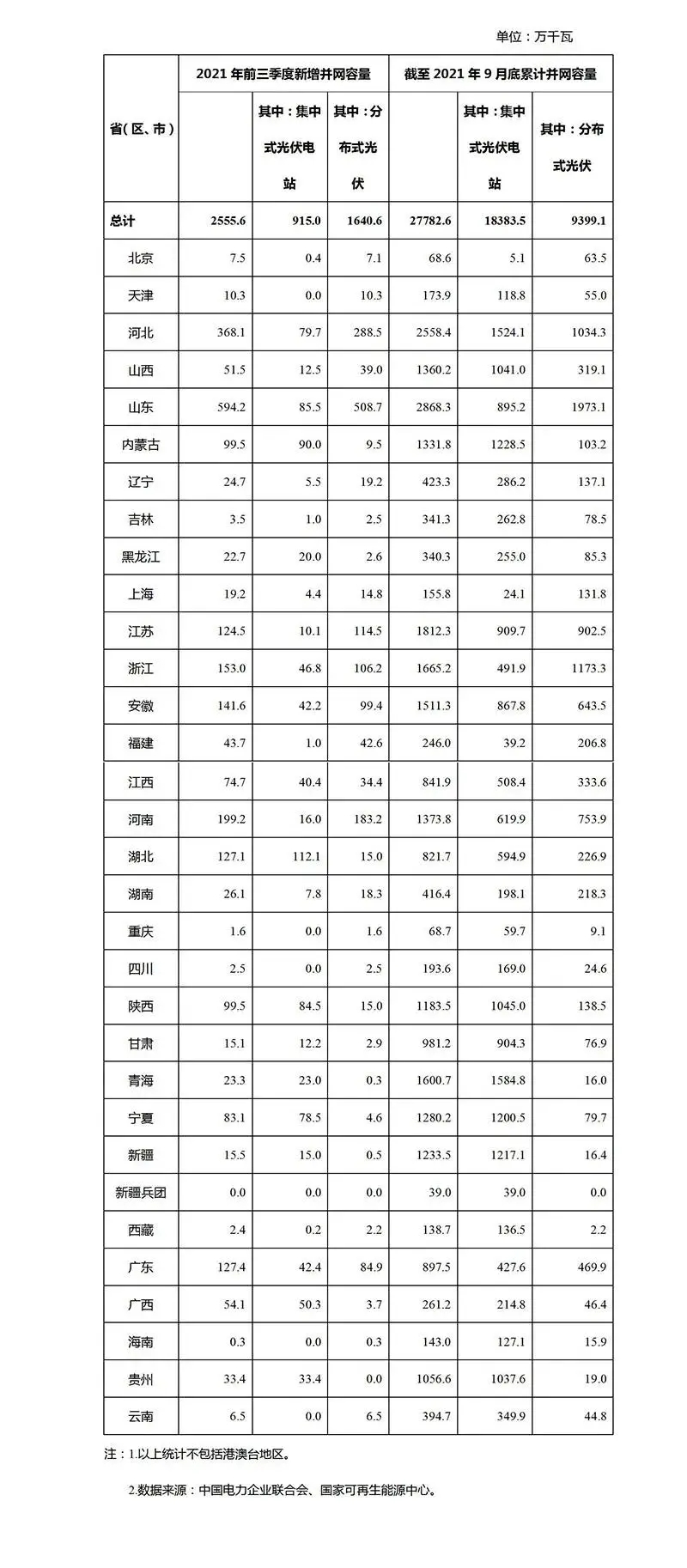 2021年前9月光伏新增裝機(jī)：分布式16GW 集中式9GW！