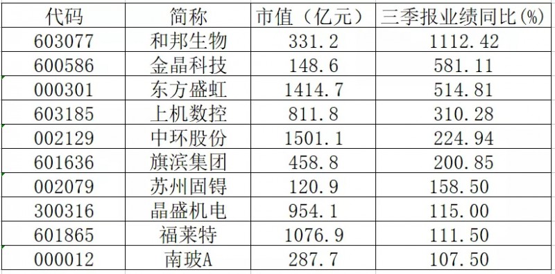 三季報(bào)業(yè)績(jī)翻倍的光伏概念股有哪些？