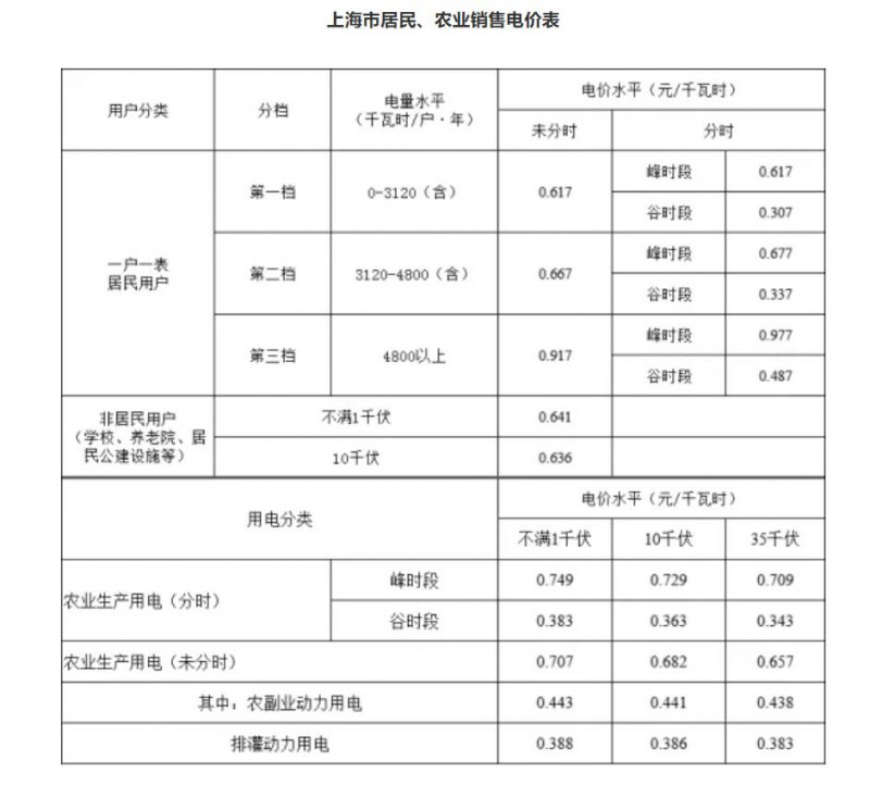 工商業(yè)目錄銷售電價全面取消！21省區(qū)市公布最新電價