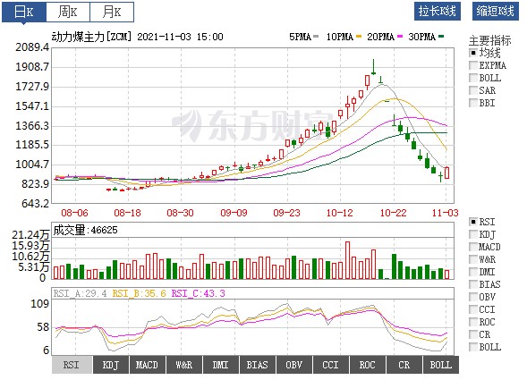 動(dòng)力煤價(jià)絕地反彈！首個(gè)電網(wǎng)企業(yè)代理購(gòu)電掛牌交易成交 電價(jià)全部上浮20%