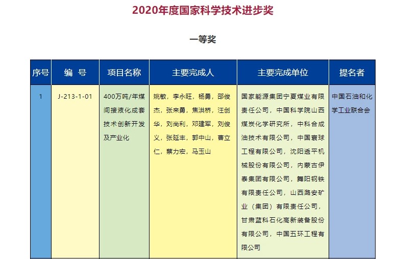 2020年度國家科學技術獎勵名單發(fā)布  能源電力行業(yè)獲獎項目有哪些？