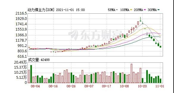 快膝斬了！動(dòng)力煤報(bào)917元/噸繼續(xù)跌停