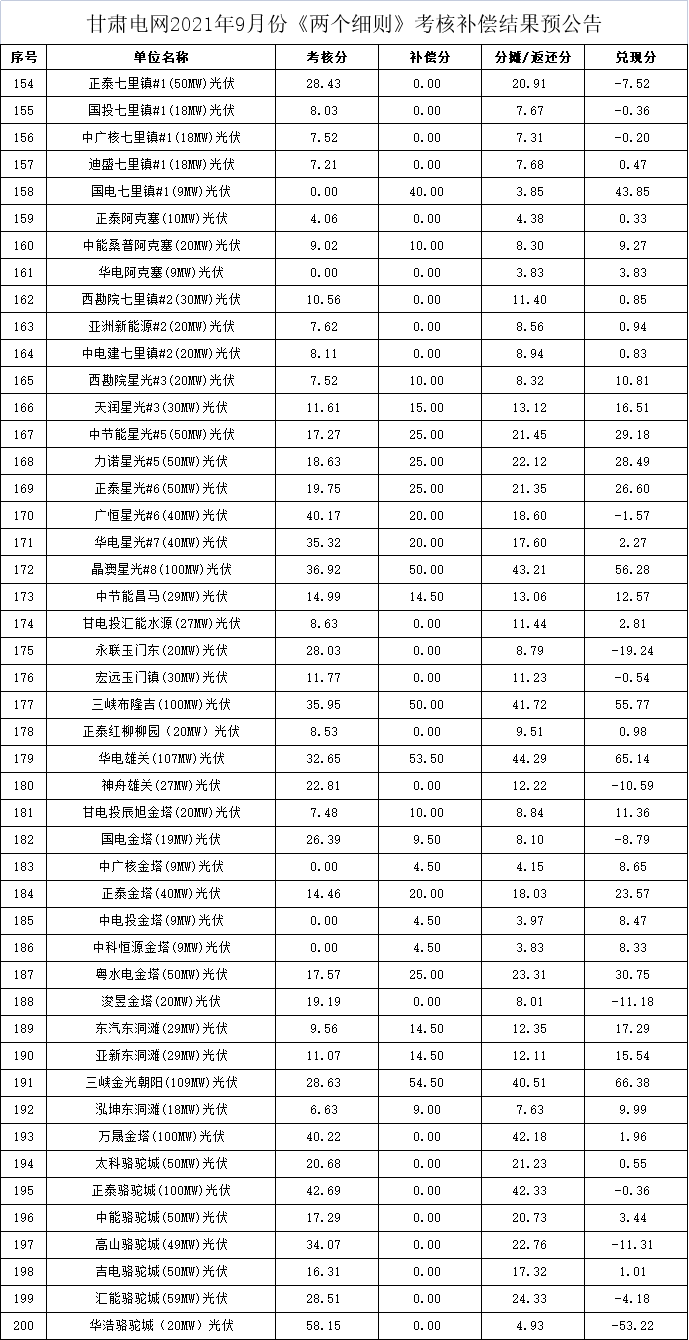 甘肅電網(wǎng)9月兩個(gè)細(xì)則考核補(bǔ)償預(yù)公告（光伏電站）