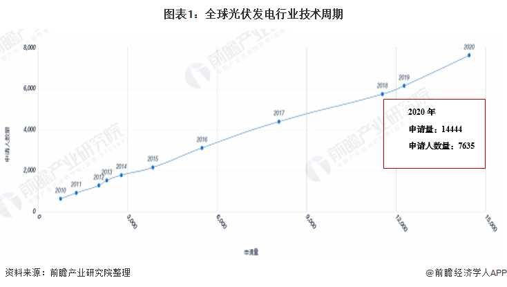 收藏！2021年全球光伏發(fā)電行業(yè)技術(shù)全景圖譜