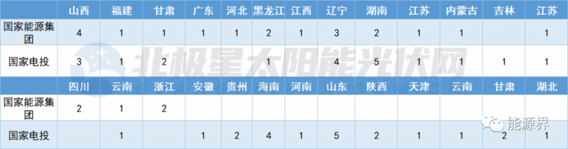 國家電投連簽41地 國家能源集團(tuán)開發(fā)規(guī)模超2GW！