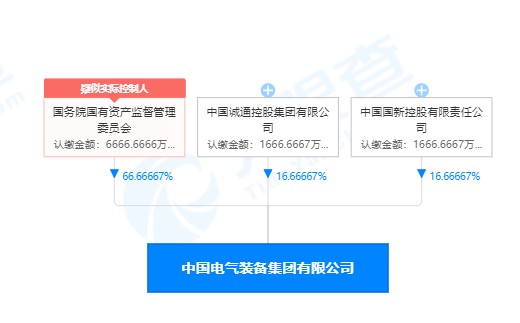 列央企第93位的中國(guó)電氣裝備集團(tuán)注冊(cè)資金僅1億元 你怎么看？