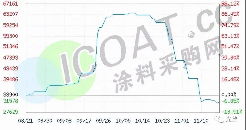 工業(yè)硅、有機(jī)硅“崩盤”！光伏原料多晶硅“堰塞湖”還能維持多久！