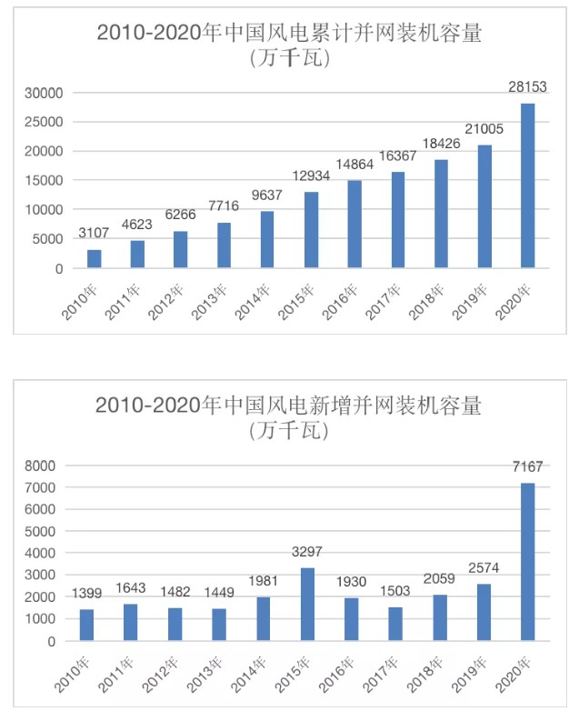  里程碑！我國(guó)風(fēng)電裝機(jī)容量突破3億千瓦了