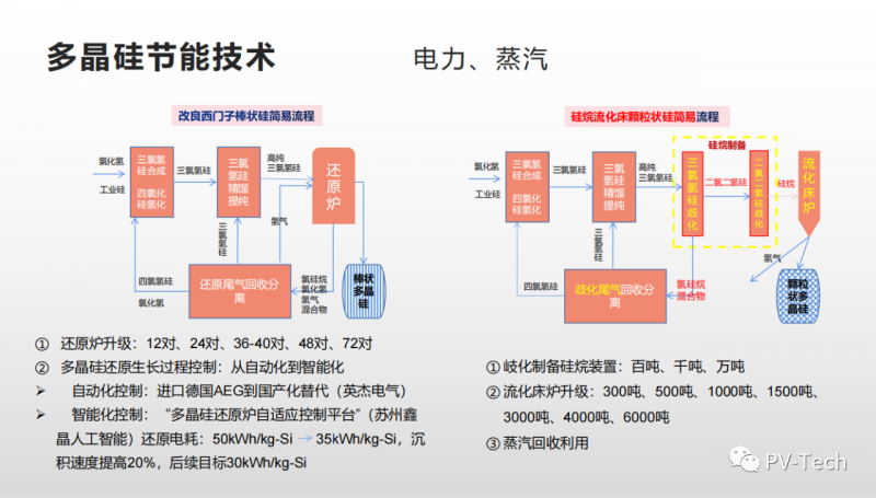 報告：多晶硅還原電耗有望降至30度/公斤，2022年供應(yīng)將超80萬噸