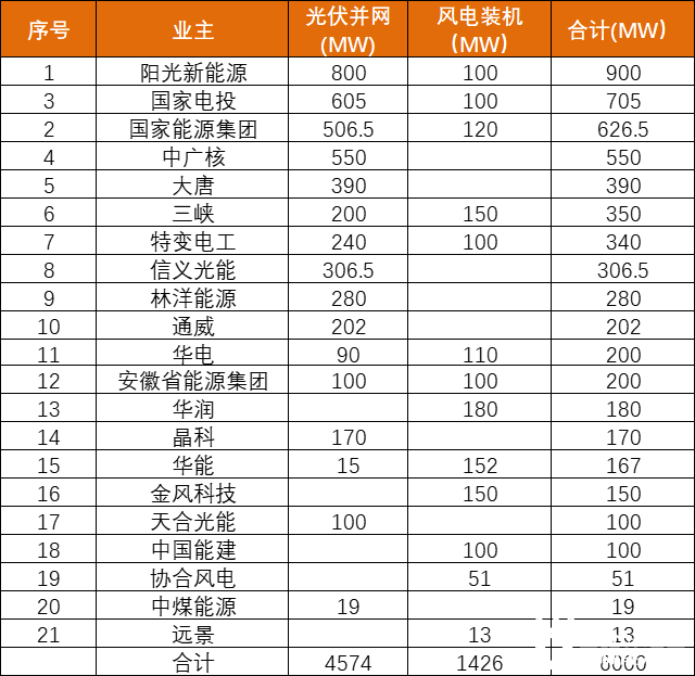 安徽能源局發(fā)布6GW風(fēng)、光項(xiàng)目優(yōu)選名單：陽光新能源、國家電投、國家能源集團(tuán)領(lǐng)銜