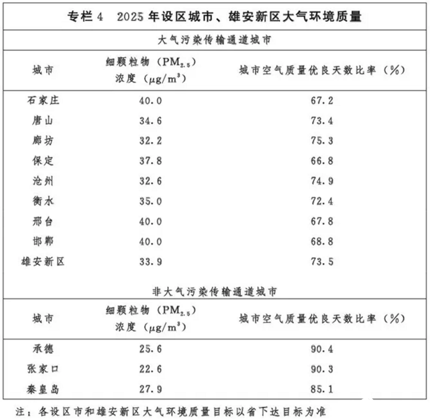 光伏54GW+風電43GW！河北省下發(fā)建設京津冀生態(tài)環(huán)境支撐區(qū)“十四五”規(guī)劃的通知