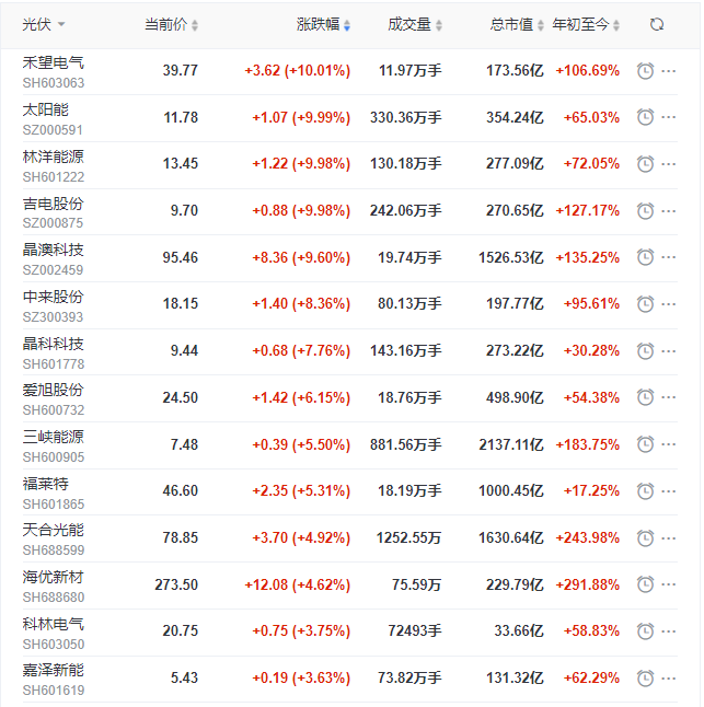 光伏板塊再掀普漲行情，產(chǎn)業(yè)鏈中下游個(gè)股領(lǐng)漲